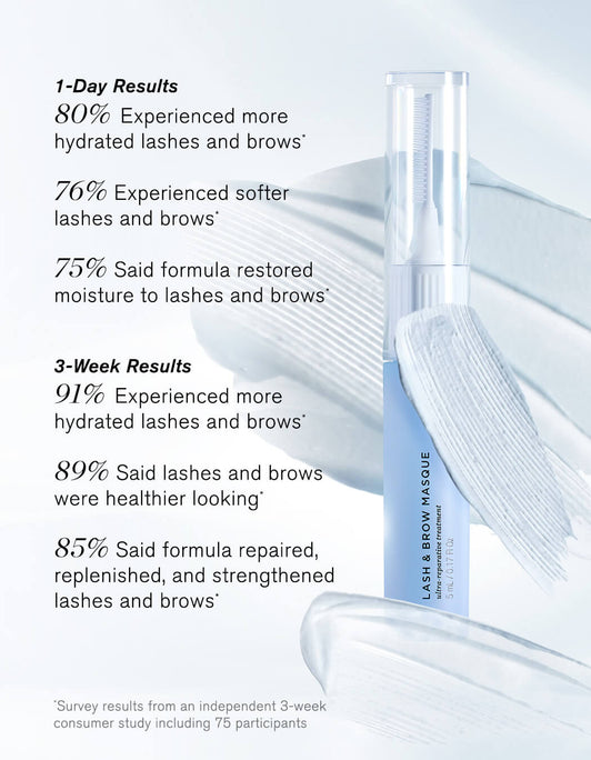 Lash & Brow Masque Research Results. 1 Day Results, 80% experienced more hydrated lashes and brows. 76% experienced softer moisture to lashes and brows. 75% said formula restored moisture to lashes and brows. 3 Week Results. 91% experienced more hydrated lashes and brows. 89% said lashes and brows were healthier looking. 85% said formula repaired, replenished, and strengthened lashes and brows. Survey results from an independent 3 week consumer study including 75 participants.